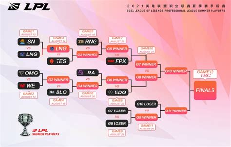 lol lpl standings|2021 LPL Summer Split playoffs/regional finals: Scores, schedule.
